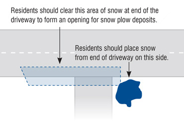 Snow removal diagram