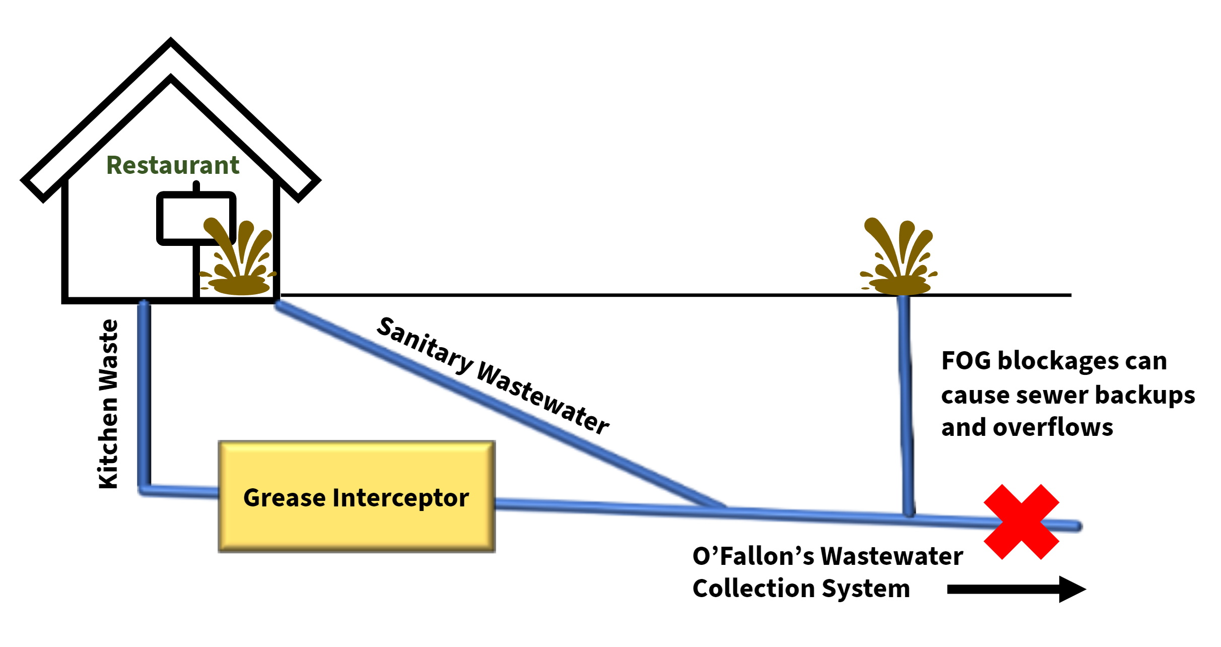 Sewer lateral illustration